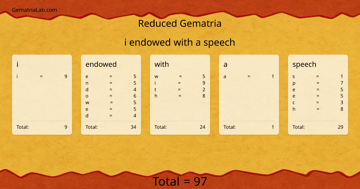 i endowed with a speech in reduced Gematria